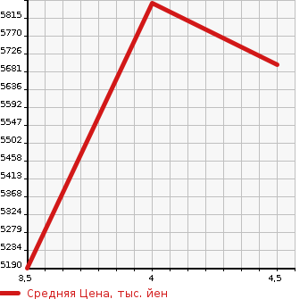Аукционная статистика: График изменения цены MERCEDES BENZ Мерседес Бенц  GLE NULL  2020 3000 167159 GLE450 4 MATIC SPOILER -4WD в зависимости от аукционных оценок