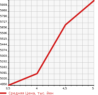 Аукционная статистика: График изменения цены MERCEDES BENZ Мерседес Бенц  GLE NULL  2019 в зависимости от аукционных оценок