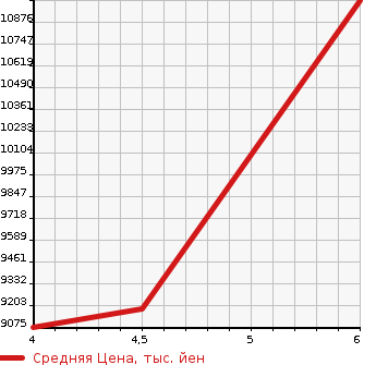 Аукционная статистика: График изменения цены MERCEDES BENZ Мерседес Бенц  GLS NULL  2023 2920 167923 GLS 400D 4M AMG LINE P в зависимости от аукционных оценок