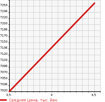 Аукционная статистика: График изменения цены MERCEDES BENZ Мерседес Бенц  GLS NULL  2020 3000 167923 GLS 400D 4M AMG LINE в зависимости от аукционных оценок