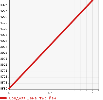 Аукционная статистика: График изменения цены MERCEDES BENZ Мерседес Бенц  AMG GLC NULL  2020 1940 253315 GLC 220D 4M COUPE AMG LINE в зависимости от аукционных оценок