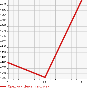 Аукционная статистика: График изменения цены MERCEDES BENZ Мерседес Бенц  AMG GLC NULL  2019 1940 253315 GLC 220D COUPE 4M AMG LINE в зависимости от аукционных оценок