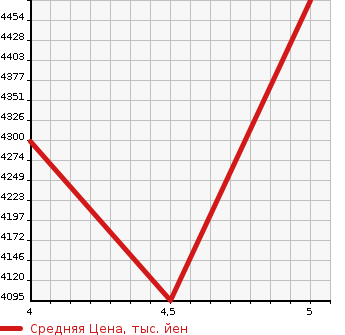Аукционная статистика: График изменения цены MERCEDES BENZ Мерседес Бенц  AMG GLC NULL  2022 1940 253315 GLC 220D COUPE 4M AMG LINE в зависимости от аукционных оценок