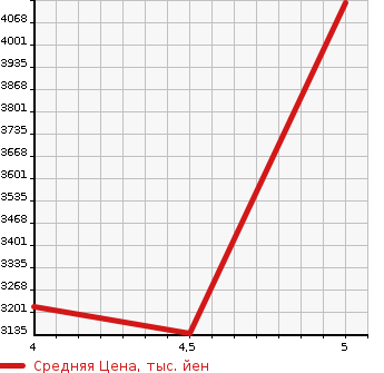 Аукционная статистика: График изменения цены MERCEDES BENZ Мерседес Бенц  AMG GLC NULL  2020 1940 253915 GLC 220D 4M AMG LINE в зависимости от аукционных оценок