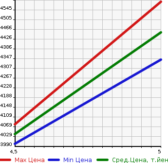 Аукционная статистика: График изменения цены MERCEDES BENZ Мерседес Бенц  EQC   2021 0 293890 EQC 400 4M AMG LINE в зависимости от аукционных оценок