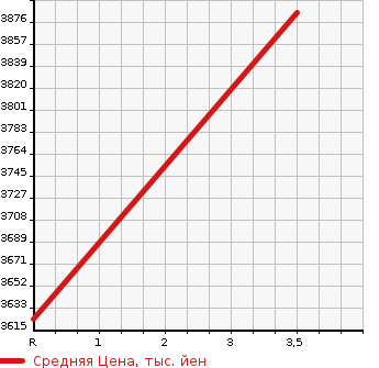 Аукционная статистика: График изменения цены MERCEDES BENZ Мерседес Бенц  GLB   2022 1300 247684M GLB 180 AMG LINE в зависимости от аукционных оценок