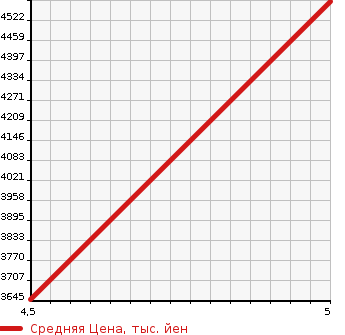 Аукционная статистика: График изменения цены MERCEDES BENZ Мерседес Бенц  GLB   2023 1300 247684M GLB180 AMG LINE в зависимости от аукционных оценок