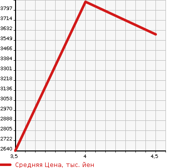 Аукционная статистика: График изменения цены MERCEDES BENZ Мерседес Бенц  GLB   2020 1940 247612M GLB 200D NAVIGATION P в зависимости от аукционных оценок