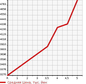 Аукционная статистика: График изменения цены MERCEDES BENZ Мерседес Бенц  GLB   2022 в зависимости от аукционных оценок