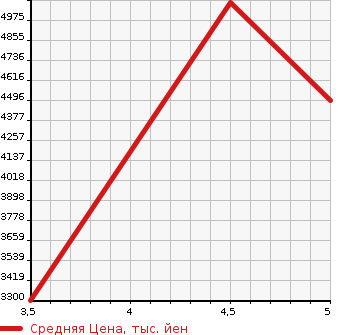 Аукционная статистика: График изменения цены MERCEDES BENZ Мерседес Бенц  GLB   2023 в зависимости от аукционных оценок
