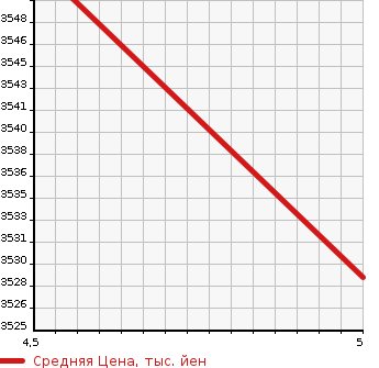 Аукционная статистика: График изменения цены MERCEDES BENZ Мерседес Бенц  EQA   2021 0 243701C EQA250 AMG LINE в зависимости от аукционных оценок