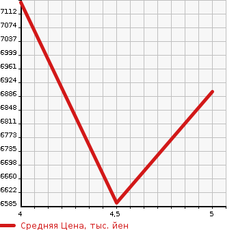 Аукционная статистика: График изменения цены MERCEDES BENZ Мерседес Бенц  EQS   2022 0 297123 EQS 450 PLUS AMG LINE P в зависимости от аукционных оценок
