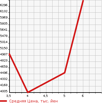 Аукционная статистика: График изменения цены MERCEDES BENZ Мерседес Бенц  EQE   2023 0 295121 EQE 350 PLUS AMG LINE EXC-P в зависимости от аукционных оценок
