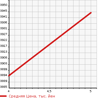 Аукционная статистика: График изменения цены MERCEDES BENZ Мерседес Бенц  EQB   2022 0 243601C EQB 250 AMG LINE в зависимости от аукционных оценок