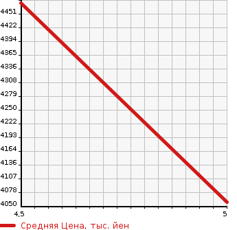 Аукционная статистика: График изменения цены MERCEDES BENZ Мерседес Бенц  EQB   2022 0 243612C EQB 350 4M AMG LINE P в зависимости от аукционных оценок