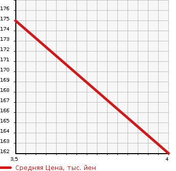 Аукционная статистика: График изменения цены MERCEDES BENZ Мерседес Бенц  VIANO Виано  2004 3200 639811  в зависимости от аукционных оценок