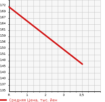 Аукционная статистика: График изменения цены MERCEDES BENZ Мерседес Бенц  VIANO Виано  2004 3200 639811 AMBIENTE в зависимости от аукционных оценок