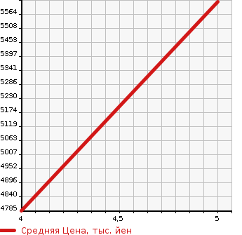 Аукционная статистика: График изменения цены MERCEDES BENZ Мерседес Бенц  V CLASS В Класс  2021 2140 447811C V 220D LONG AV AMG LINE в зависимости от аукционных оценок
