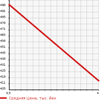 Аукционная статистика: График изменения цены MERCEDES BENZ Мерседес Бенц  V CLASS В Класс  2012 3500 639350 V350 AMBIENTE в зависимости от аукционных оценок