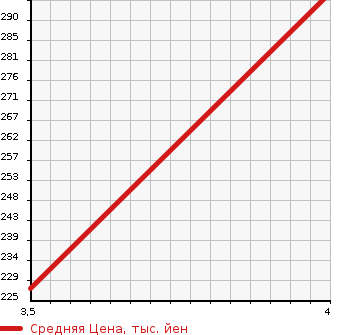 Аукционная статистика: График изменения цены MERCEDES BENZ Мерседес Бенц  V CLASS В Класс  2009 3500 639350C V350 TREND в зависимости от аукционных оценок