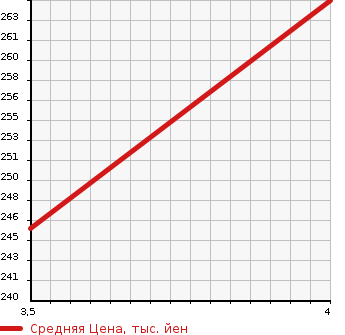 Аукционная статистика: График изменения цены MERCEDES BENZ Мерседес Бенц  V CLASS В Класс  2007 3700 639811 V350 AMBIENTE в зависимости от аукционных оценок