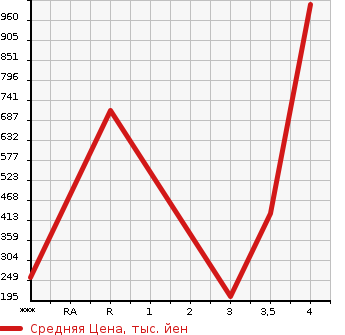 Аукционная статистика: График изменения цены MERCEDES BENZ Мерседес Бенц  V CLASS В Класс  2011 в зависимости от аукционных оценок
