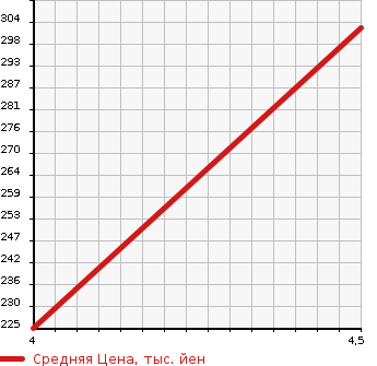Аукционная статистика: График изменения цены MERCEDES BENZ Мерседес Бенц  SLK СЛК  2007 1800 171442  в зависимости от аукционных оценок