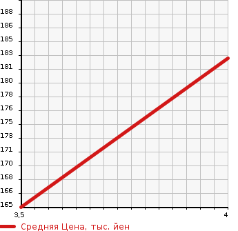 Аукционная статистика: График изменения цены MERCEDES BENZ Мерседес Бенц  SLK СЛК  1997 2300 170447 SLK230 COMPRESSOR в зависимости от аукционных оценок