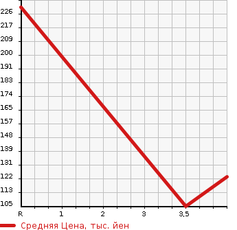 Аукционная статистика: График изменения цены MERCEDES BENZ Мерседес Бенц  SLK СЛК  1999 2300 170447 SLK230 COMPRESSOR в зависимости от аукционных оценок
