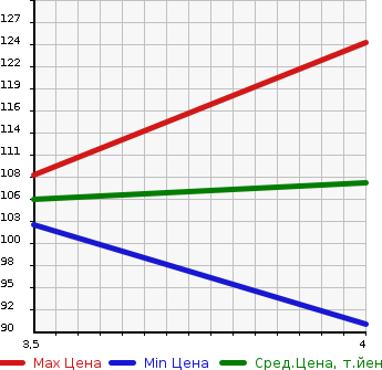 Аукционная статистика: График изменения цены MERCEDES BENZ Мерседес Бенц  SLK СЛК  2003 2300 170449  в зависимости от аукционных оценок