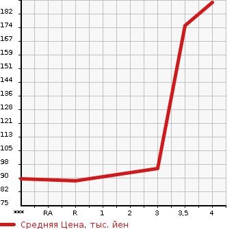 Аукционная статистика: График изменения цены MERCEDES BENZ Мерседес Бенц  SLK СЛК  2003 2300 170449 SLK230 COMPRESSOR в зависимости от аукционных оценок