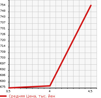 Аукционная статистика: График изменения цены MERCEDES BENZ Мерседес Бенц  SLK СЛК  2005 3500 171456 SLK 350 в зависимости от аукционных оценок