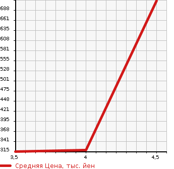 Аукционная статистика: График изменения цены MERCEDES BENZ Мерседес Бенц  SLK СЛК  2005 3500 171456 SLK350 в зависимости от аукционных оценок