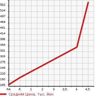 Аукционная статистика: График изменения цены MERCEDES BENZ Мерседес Бенц  SLK СЛК  2008 в зависимости от аукционных оценок