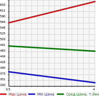 Аукционная статистика: График изменения цены MERCEDES BENZ Мерседес Бенц  SL Сл  2003 в зависимости от аукционных оценок