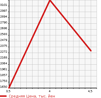 Аукционная статистика: График изменения цены MERCEDES BENZ Мерседес Бенц  SL Сл  2013 в зависимости от аукционных оценок