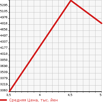 Аукционная статистика: График изменения цены MERCEDES BENZ Мерседес Бенц  SL Сл  2018 в зависимости от аукционных оценок