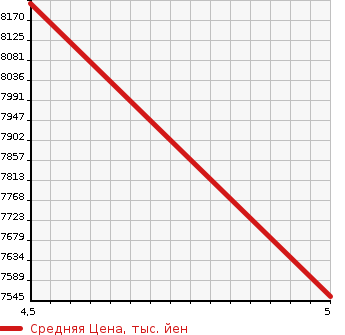 Аукционная статистика: График изменения цены MERCEDES BENZ Мерседес Бенц  S CLASS С Класс  2021 2920 223033 S400D 4M AMG LINE в зависимости от аукционных оценок
