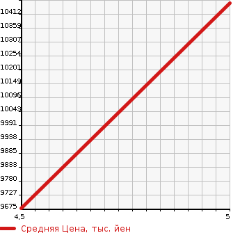 Аукционная статистика: График изменения цены MERCEDES BENZ Мерседес Бенц  S CLASS С Класс  2022 2920 223033 S400D 4M AMG LINE LEATHER EXC-P в зависимости от аукционных оценок
