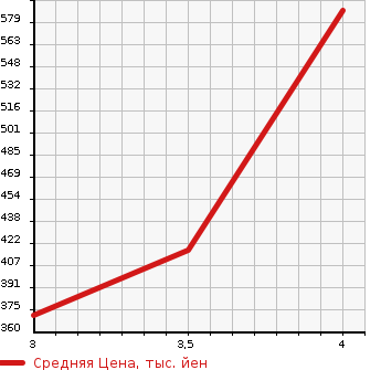 Аукционная статистика: График изменения цены MERCEDES BENZ Мерседес Бенц  S CLASS С Класс  2008 3500 221056 S350 в зависимости от аукционных оценок
