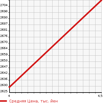Аукционная статистика: График изменения цены MERCEDES BENZ Мерседес Бенц  S CLASS С Класс  2016 3500 222057 S 400H LUXURY P в зависимости от аукционных оценок