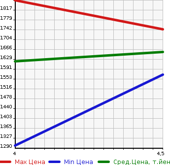 Аукционная статистика: График изменения цены MERCEDES BENZ Мерседес Бенц  S CLASS С Класс  2014 3500 222057 S400 HYBRID в зависимости от аукционных оценок