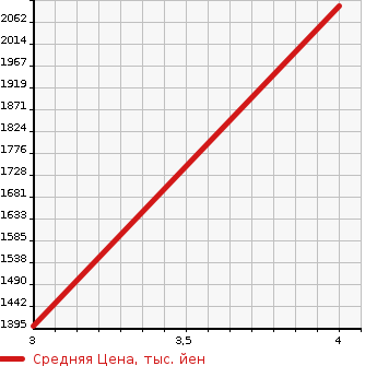 Аукционная статистика: График изменения цены MERCEDES BENZ Мерседес Бенц  S CLASS С Класс  2015 3500 222057 S400 HYBRID в зависимости от аукционных оценок