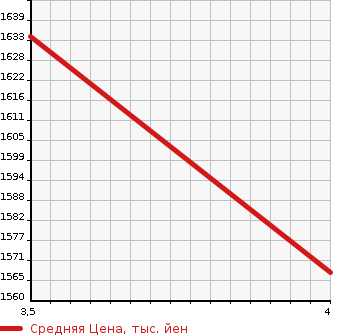 Аукционная статистика: График изменения цены MERCEDES BENZ Мерседес Бенц  S CLASS С Класс  2014 3500 222057 S400H EXCLUSIVE в зависимости от аукционных оценок