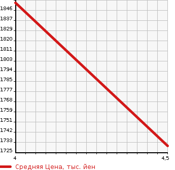 Аукционная статистика: График изменения цены MERCEDES BENZ Мерседес Бенц  S CLASS С Класс  2014 3500 222057 S400h в зависимости от аукционных оценок
