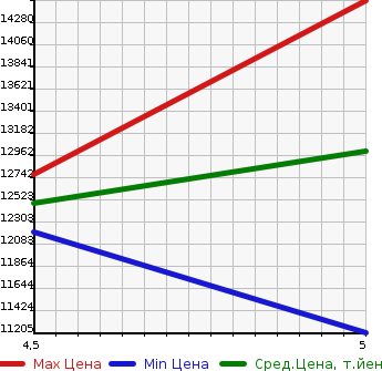 Аукционная статистика: График изменения цены MERCEDES BENZ Мерседес Бенц  S CLASS С Класс  2023 3980 223176 S580 4M L AMG LINE в зависимости от аукционных оценок