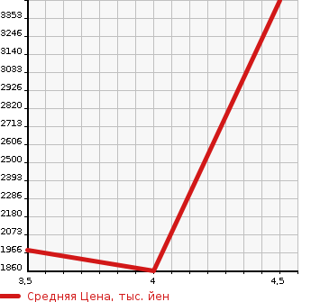 Аукционная статистика: График изменения цены MERCEDES BENZ Мерседес Бенц  S CLASS С Класс  2013 4700 222182 S550 LONG в зависимости от аукционных оценок
