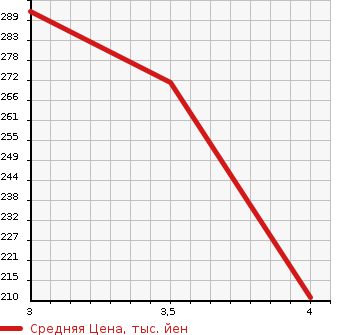 Аукционная статистика: График изменения цены MERCEDES BENZ Мерседес Бенц  S CLASS С Класс  2003 5000 220075 S500 в зависимости от аукционных оценок