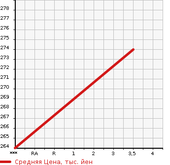 Аукционная статистика: График изменения цены MERCEDES BENZ Мерседес Бенц  S CLASS С Класс  2001 5000 220175  в зависимости от аукционных оценок