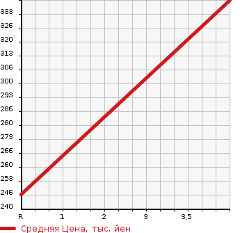 Аукционная статистика: График изменения цены MERCEDES BENZ Мерседес Бенц  S CLASS С Класс  1998 5000 220175 S500L в зависимости от аукционных оценок